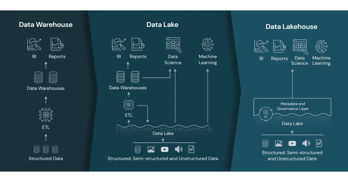 Build a Modern Data Lakehouse Using IaC and CI/CD