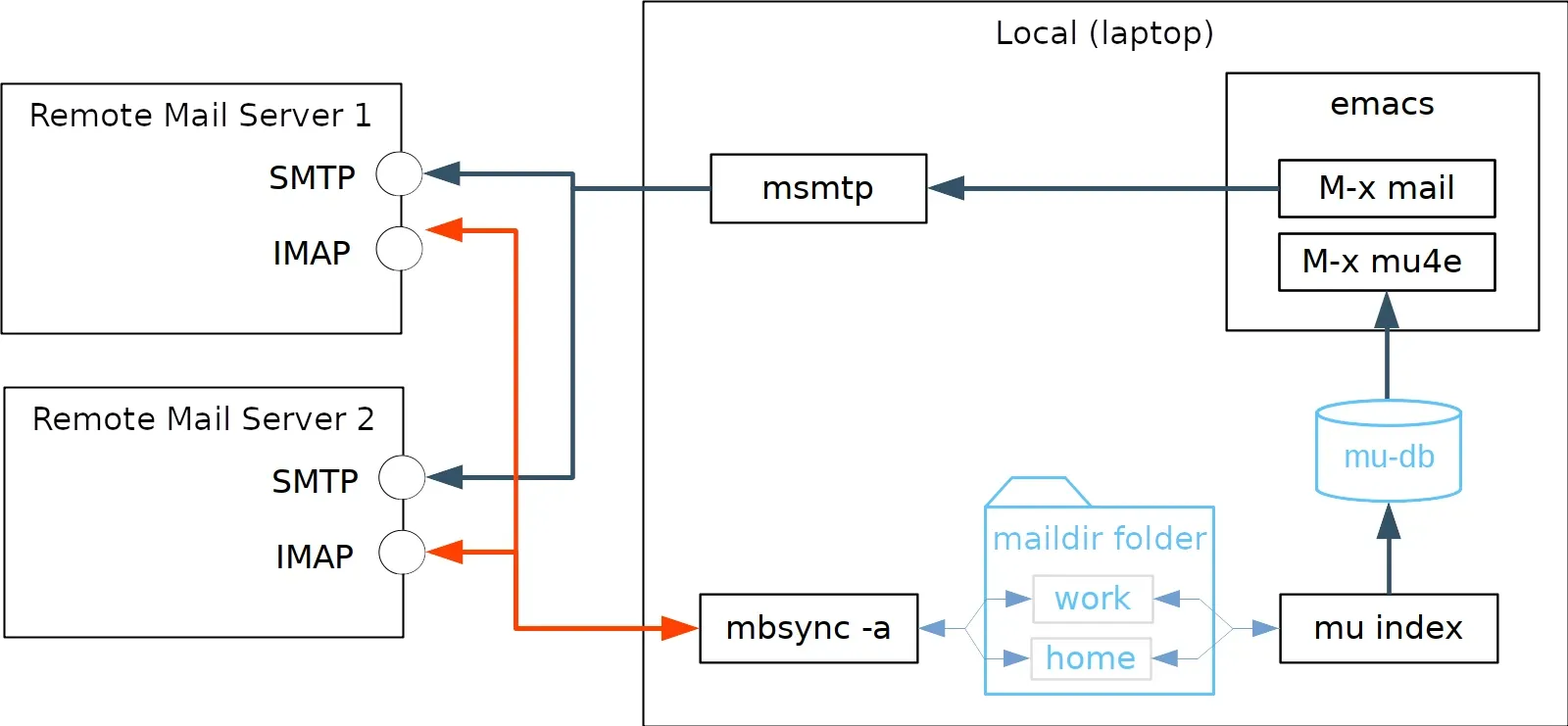 Email workflow with mbsync - Credit: Reading IMAP email in Emacs by Adolfo Villafiorita