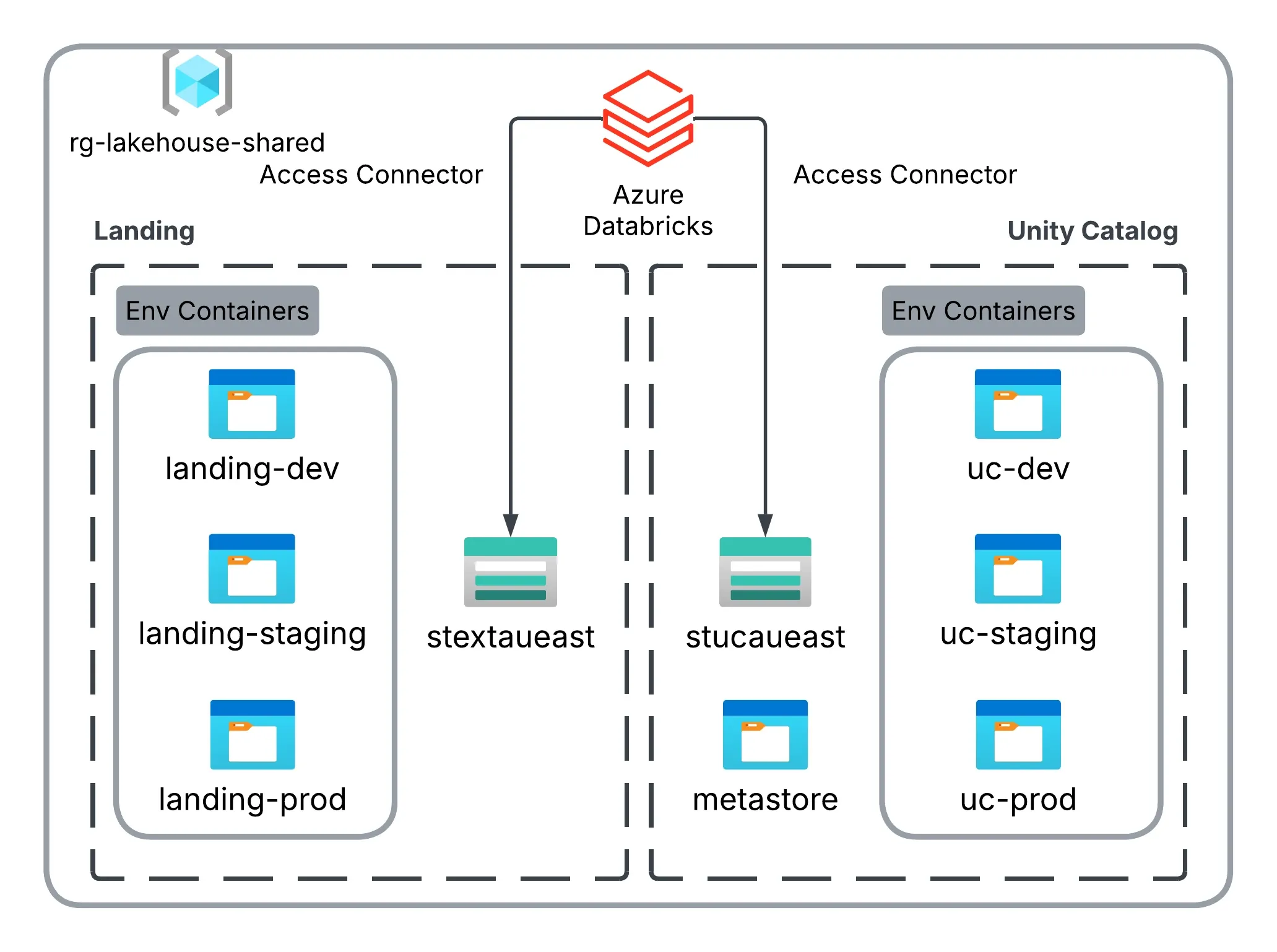 Azure Storage Architecture