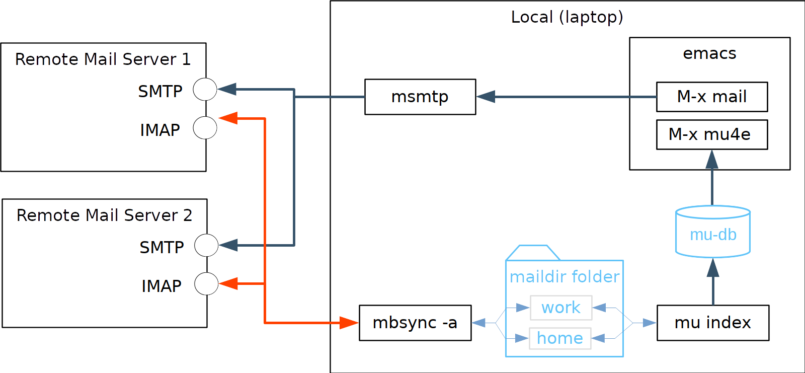 ./mbsync-workflow.png ./mbsync-workflow.png